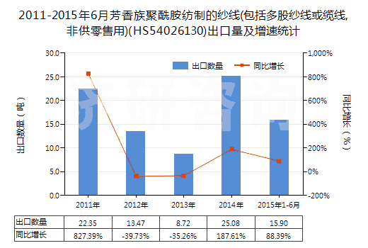 2011-2015年6月芳香族聚酰胺紡制的紗線(包括多股紗線或纜線,非供零售用)(HS54026130)出口量及增速統(tǒng)計(jì) 2011-2015年6月芳香族聚酰胺紡制的紗線(包括多股紗線或纜線,非供零售用)(HS54026130)出口量及增速統(tǒng)計(jì)